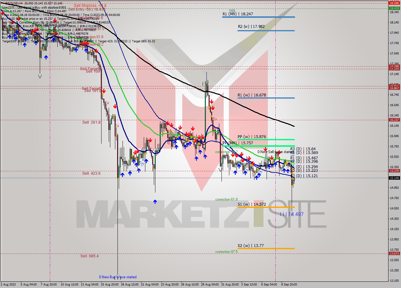 ETCUSD MultiTimeframe analysis at date 2023.09.09 16:24