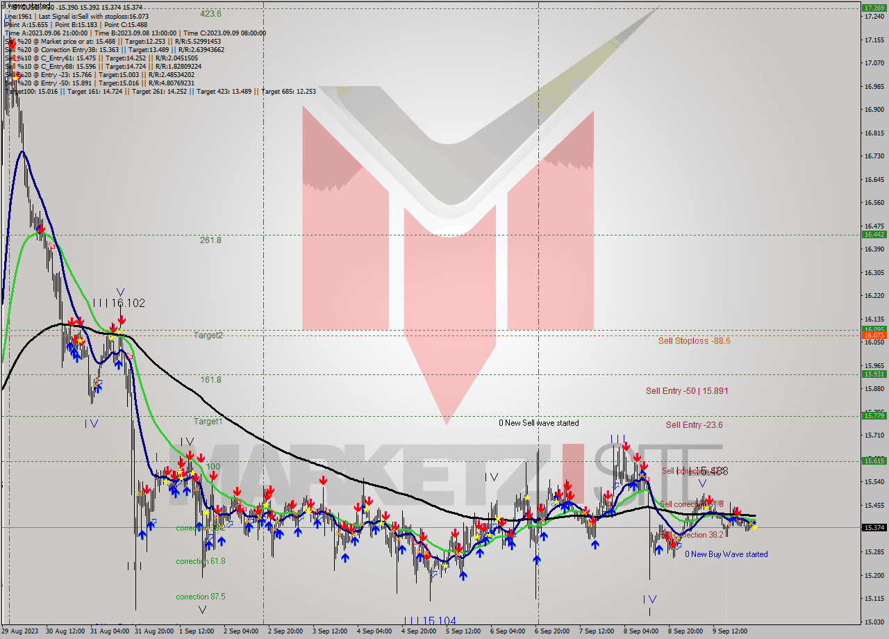 ETCUSD M30 Signal