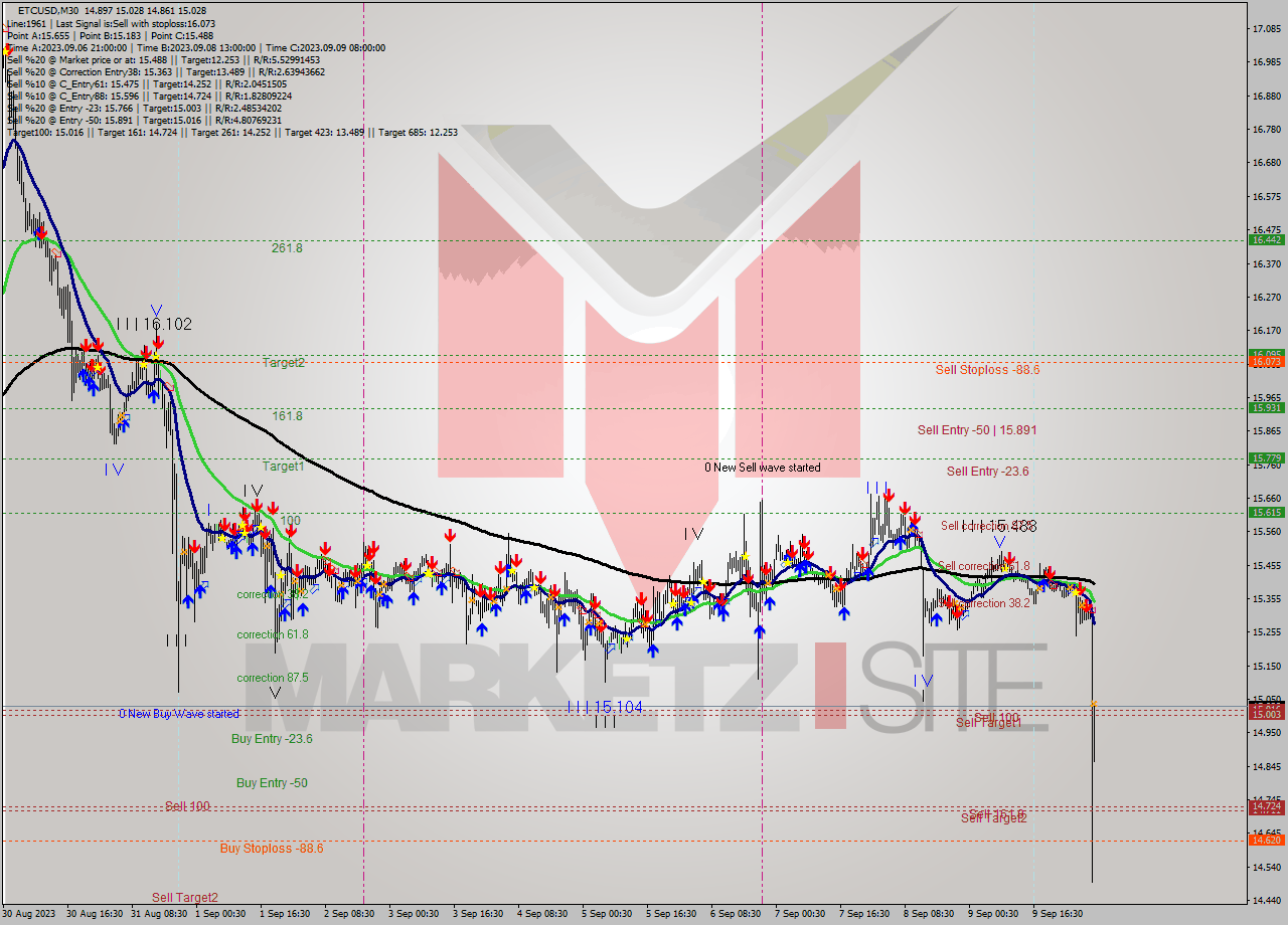 ETCUSD M30 Signal