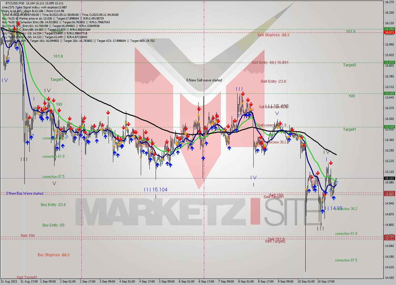 ETCUSD M30 Signal