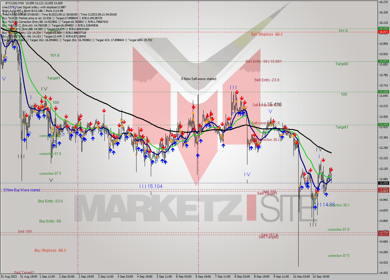 ETCUSD M30 Signal