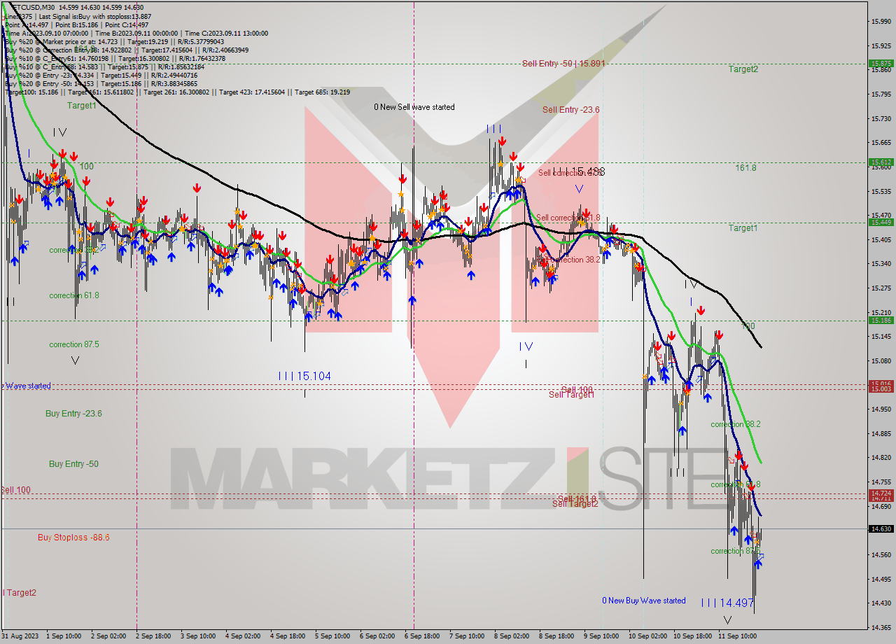 ETCUSD M30 Signal