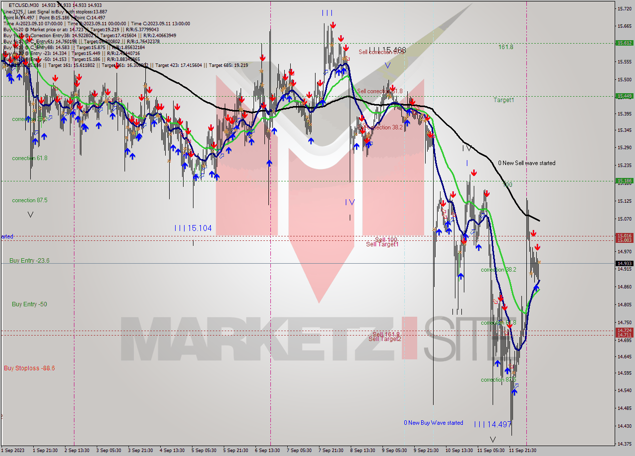 ETCUSD M30 Signal