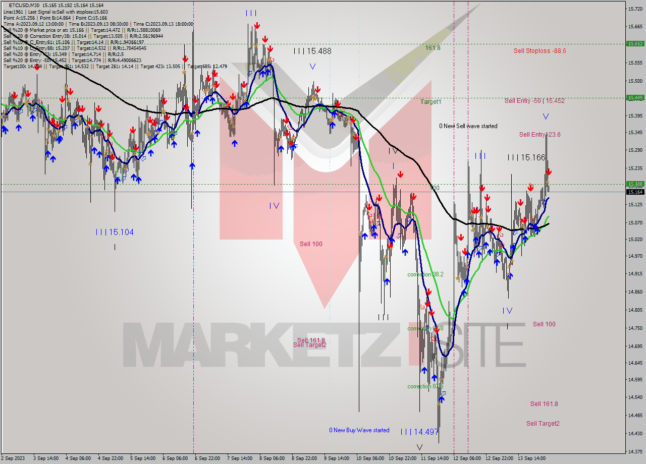 ETCUSD M30 Signal