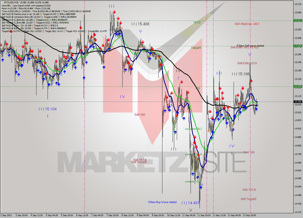 ETCUSD M30 Signal