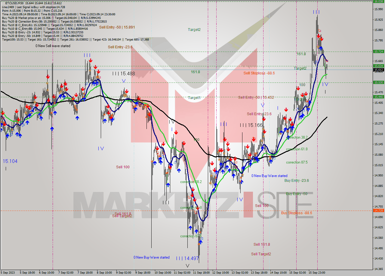 ETCUSD M30 Analysis ETCUSD M30 Signal