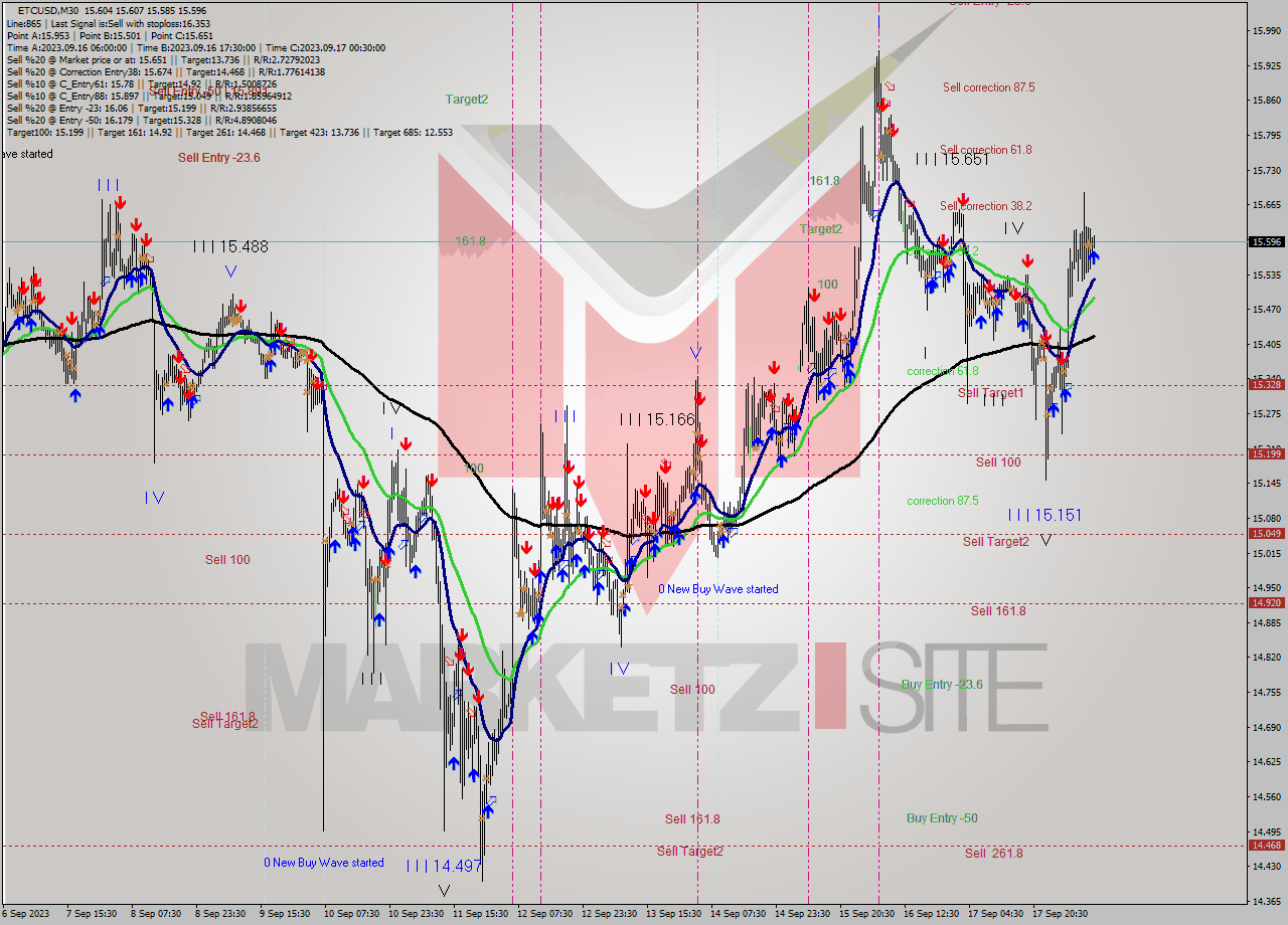 ETCUSD M30 Signal