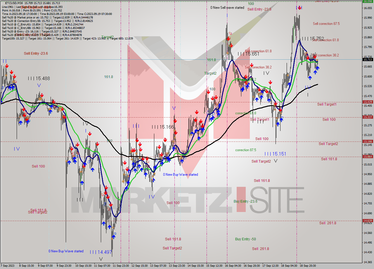 ETCUSD M30 Analysis ETCUSD M30 Signal