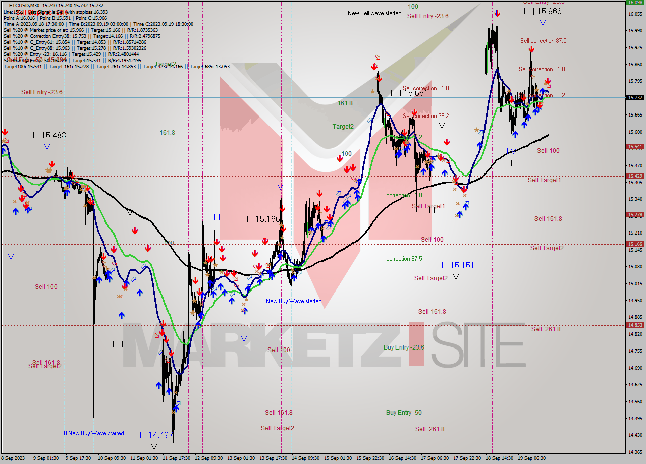 ETCUSD M30 Signal