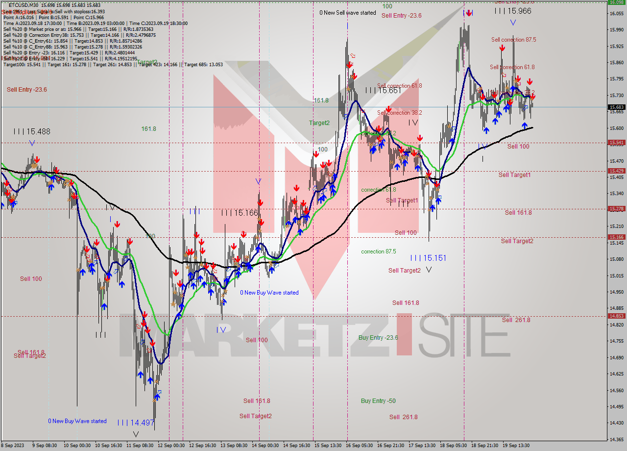 ETCUSD M30 Signal