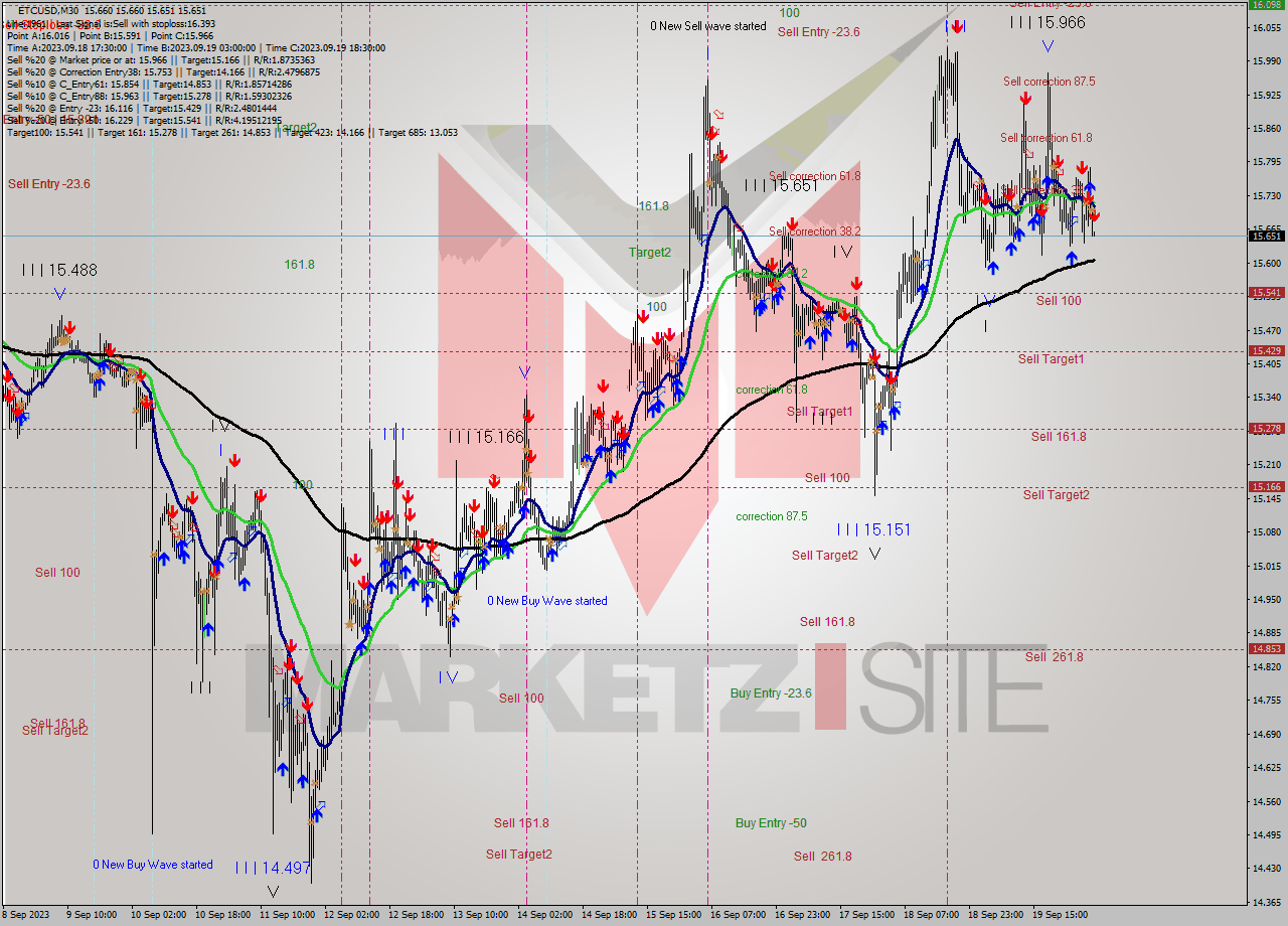 ETCUSD M30 Signal