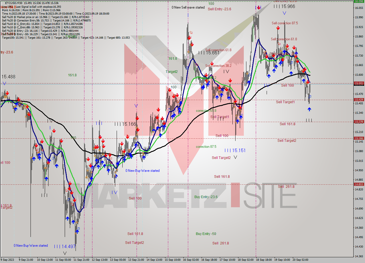 ETCUSD M30 Signal