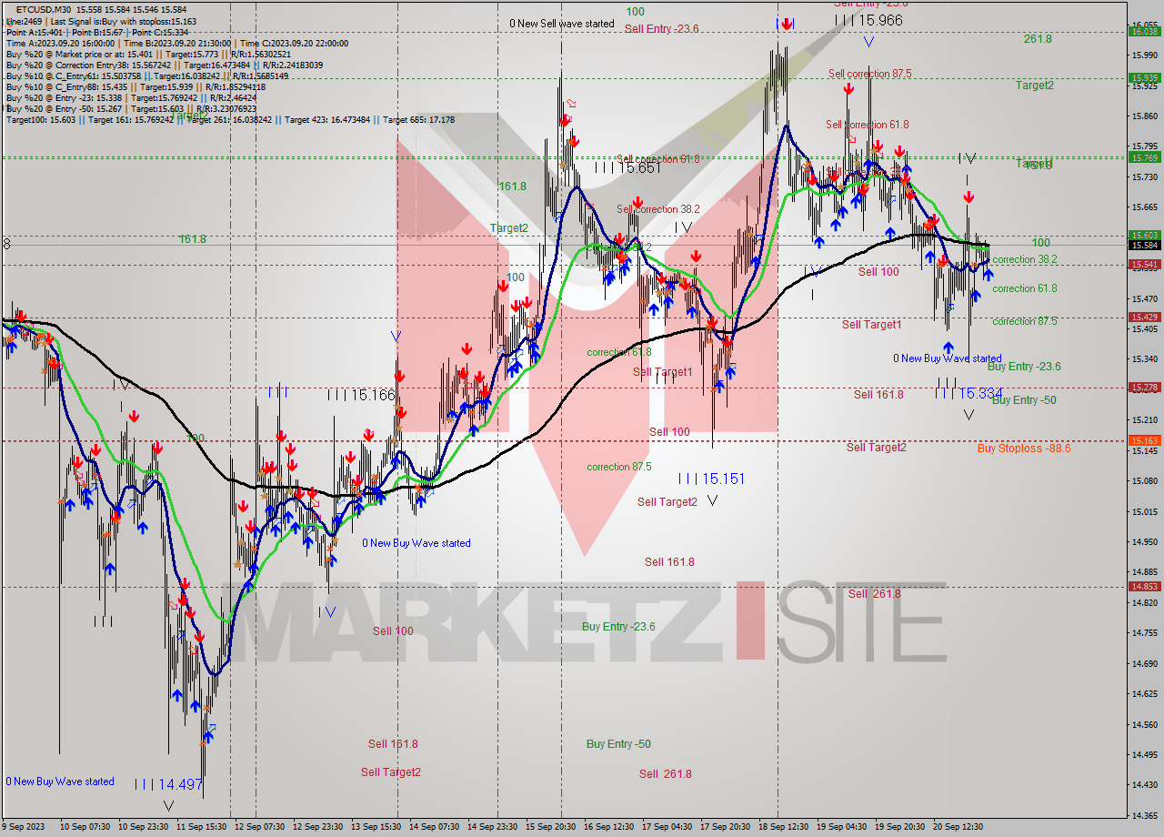 ETCUSD M30 Analysis ETCUSD M30 Signal
