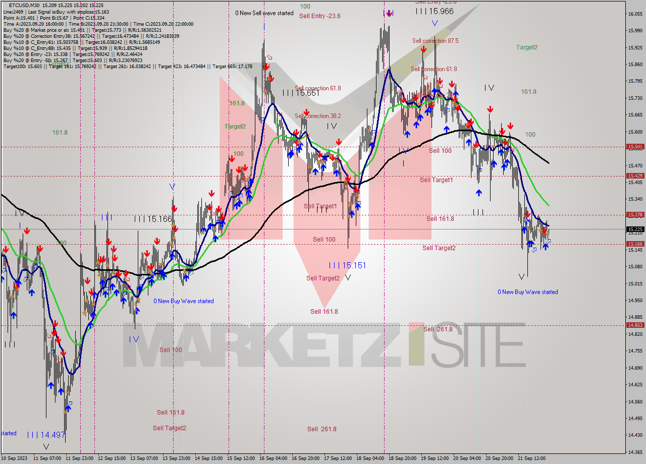 ETCUSD M30 Signal