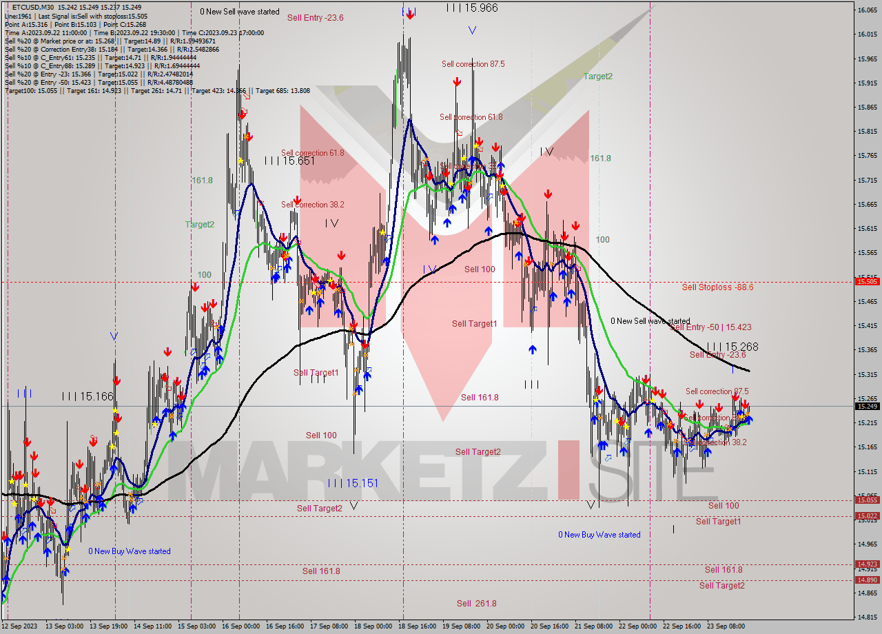 ETCUSD M30 Signal