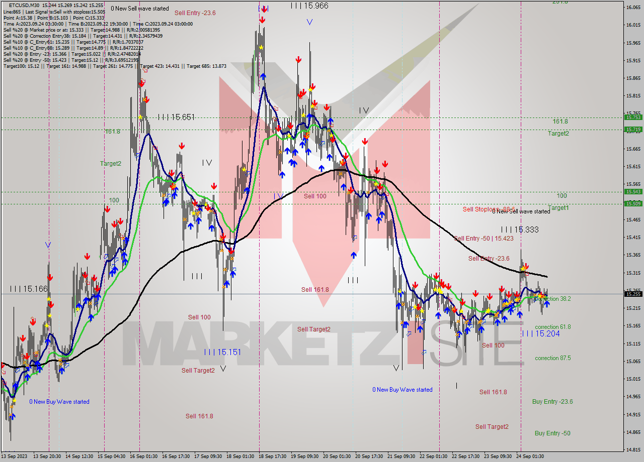 ETCUSD M30 Signal