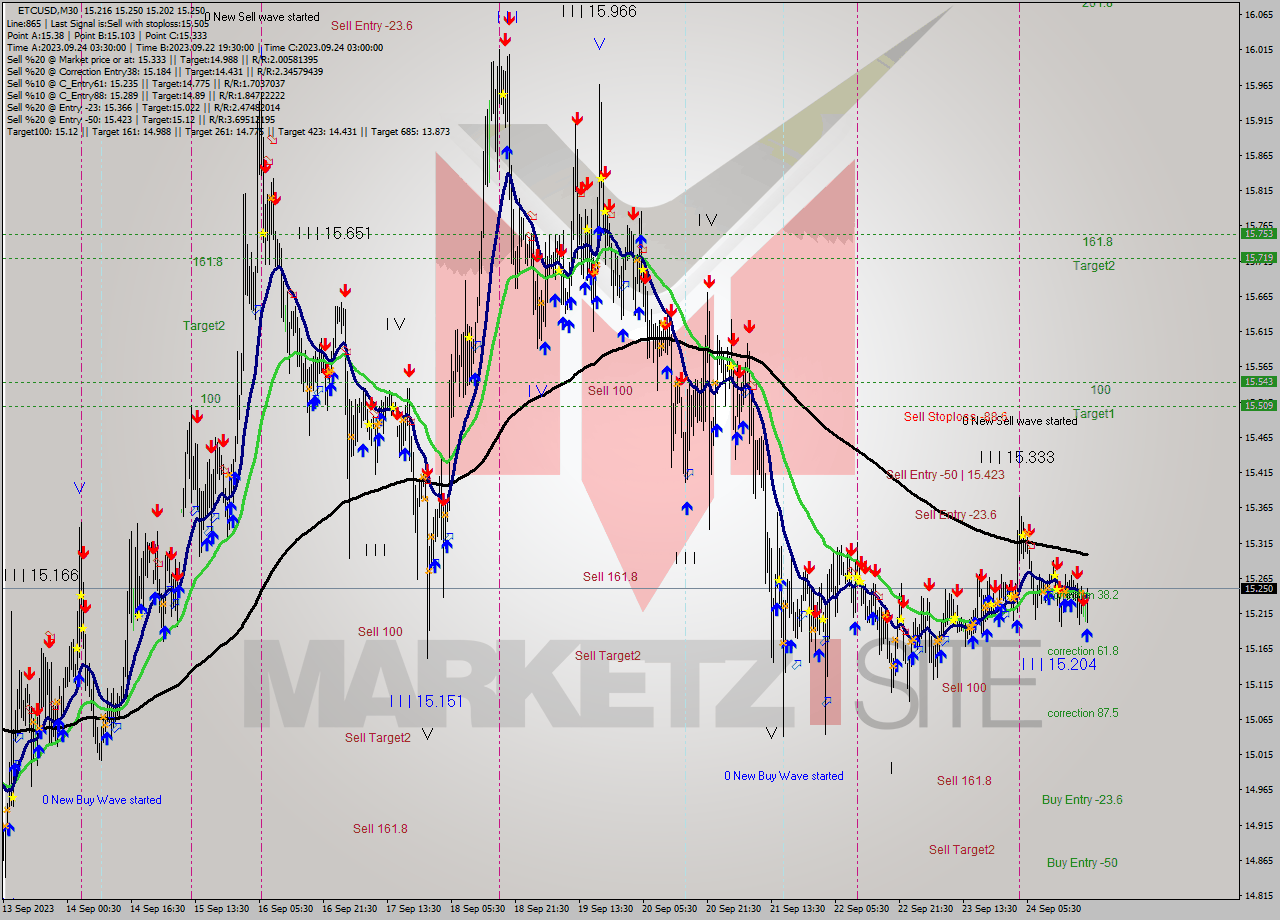 ETCUSD M30 Signal