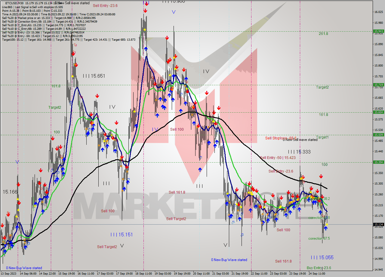 ETCUSD M30 Signal