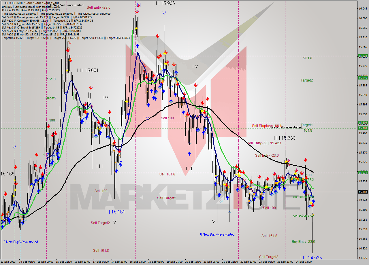 ETCUSD M30 Signal