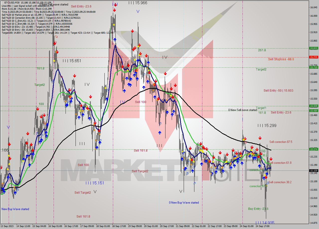 ETCUSD M30 Signal