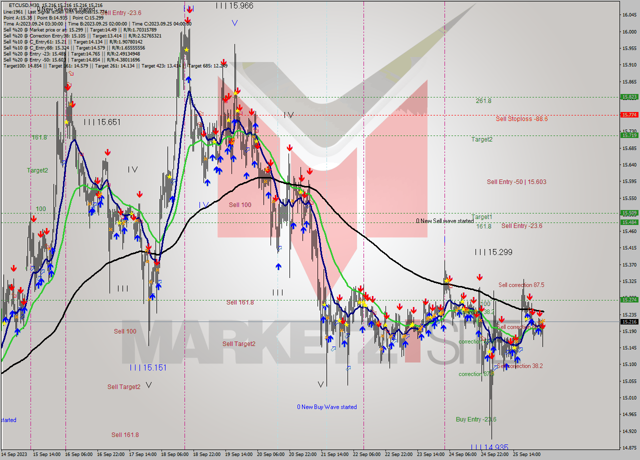 ETCUSD M30 Signal