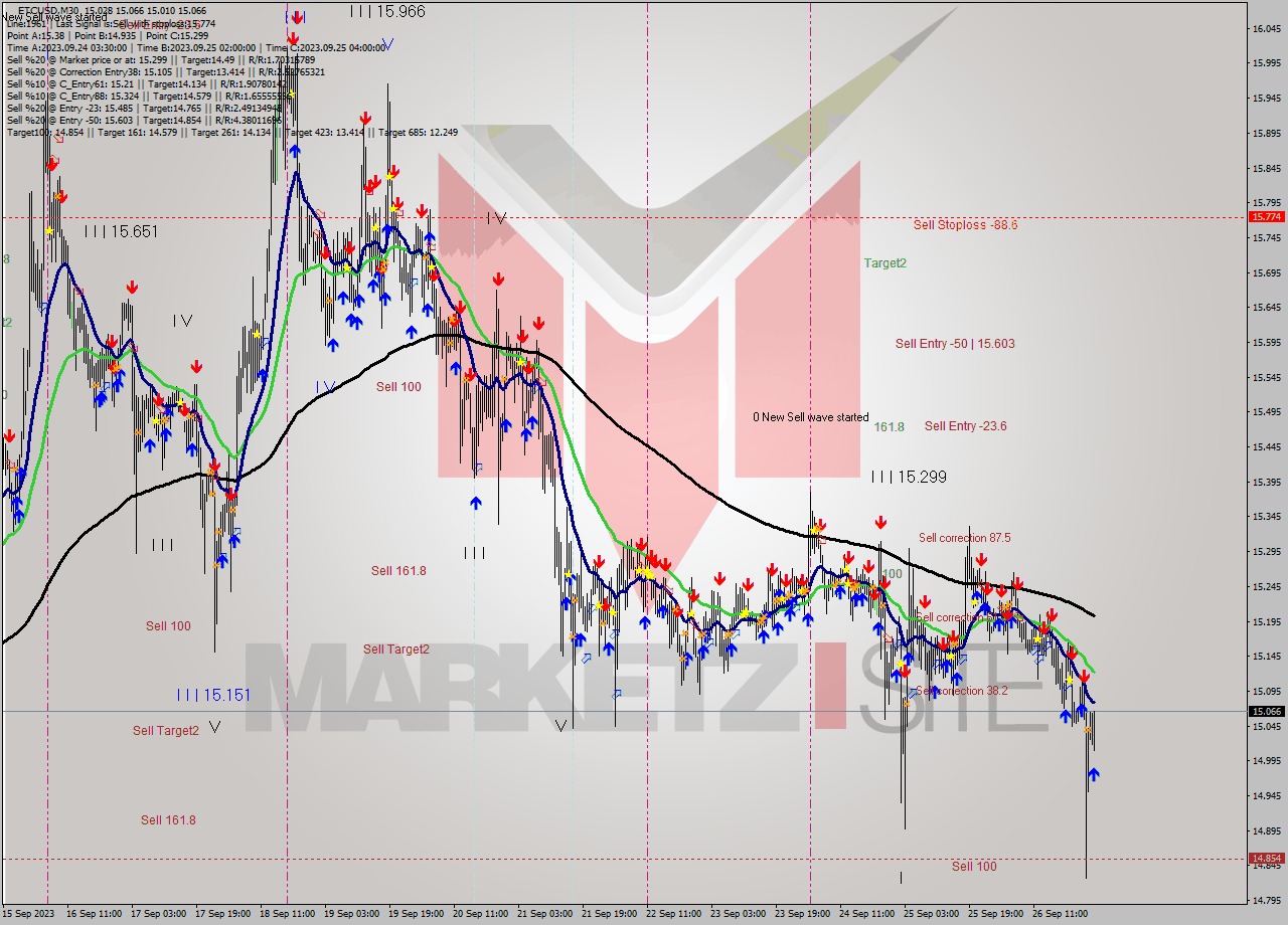 ETCUSD M30 Analysis ETCUSD M30 Signal