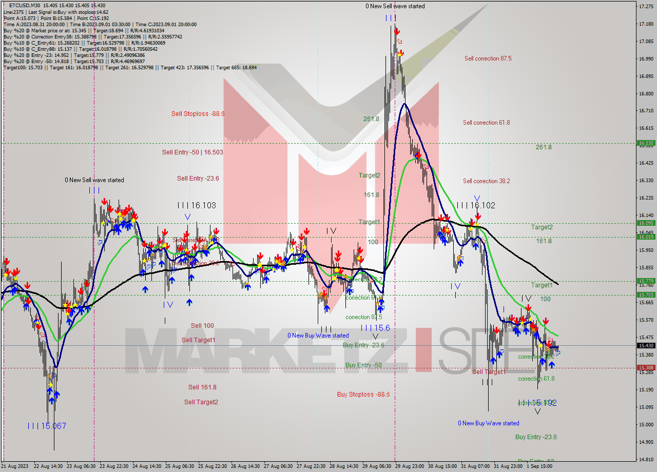 ETCUSD M30 Analysis ETCUSD M30 Signal