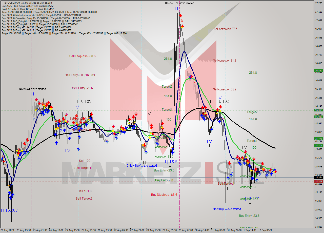 ETCUSD M30 Signal