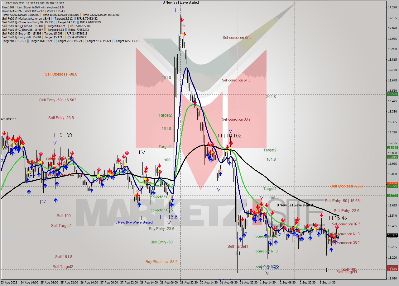 ETCUSD M30 Signal