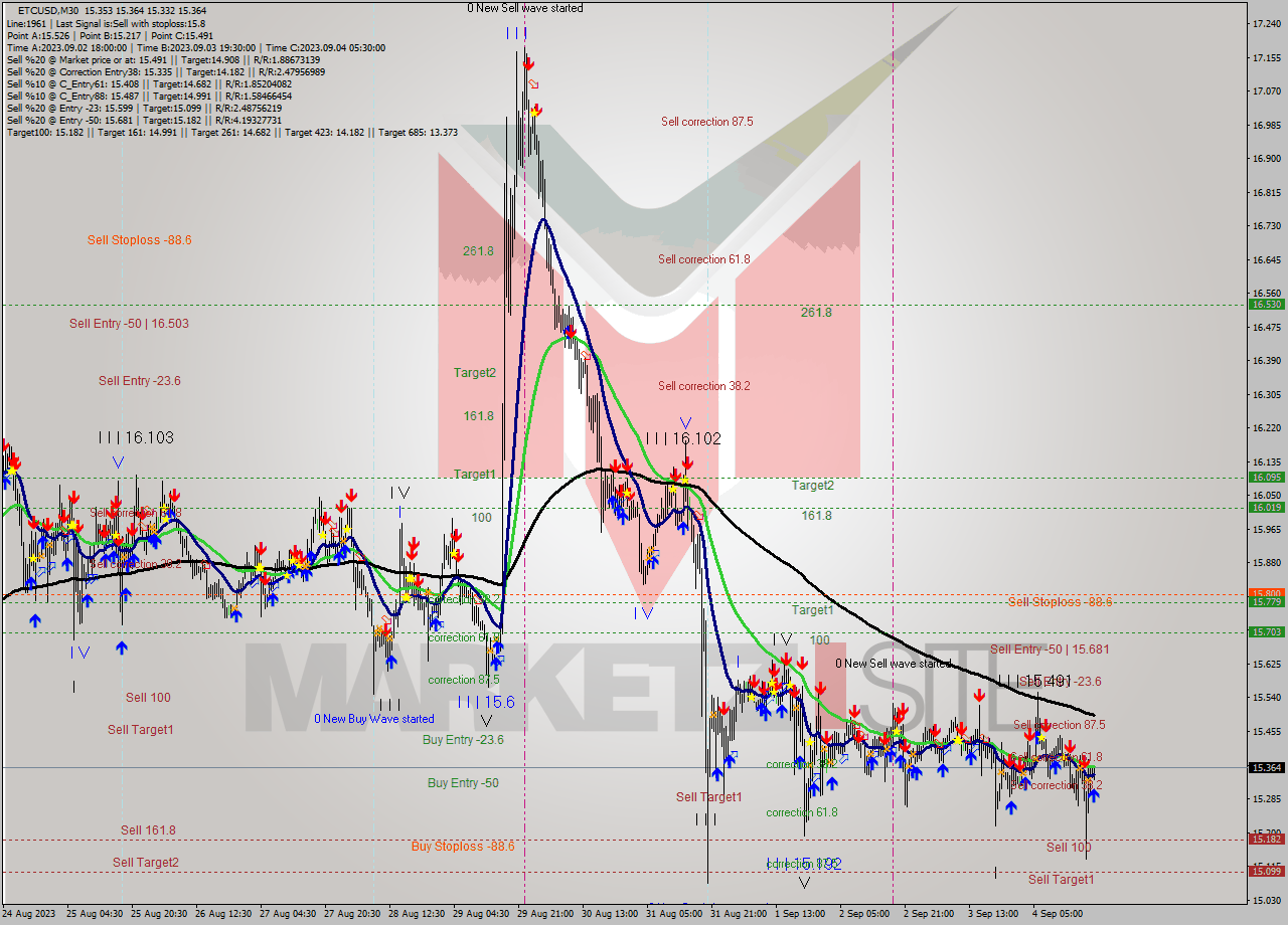 ETCUSD M30 Signal