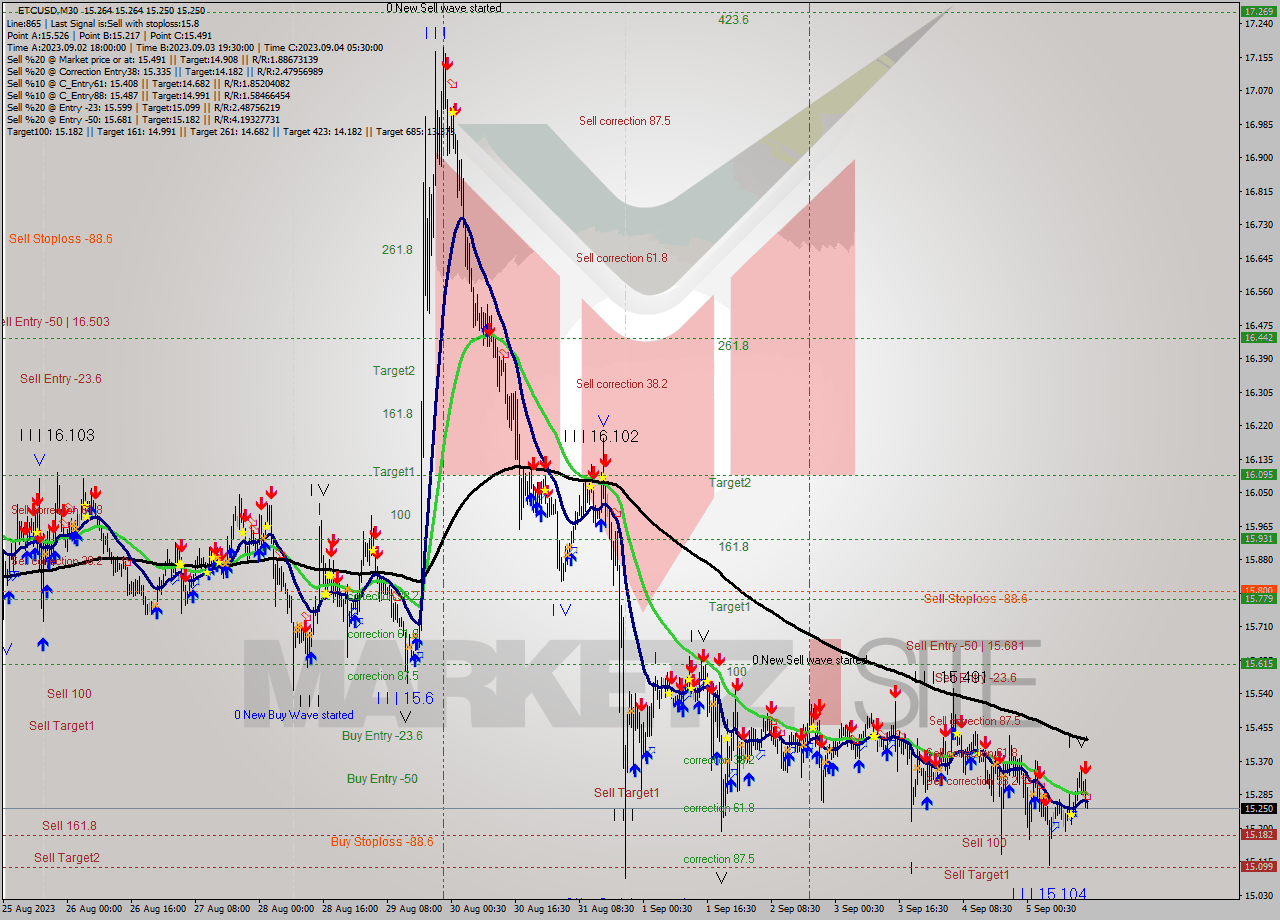 ETCUSD M30 Analysis ETCUSD M30 Signal