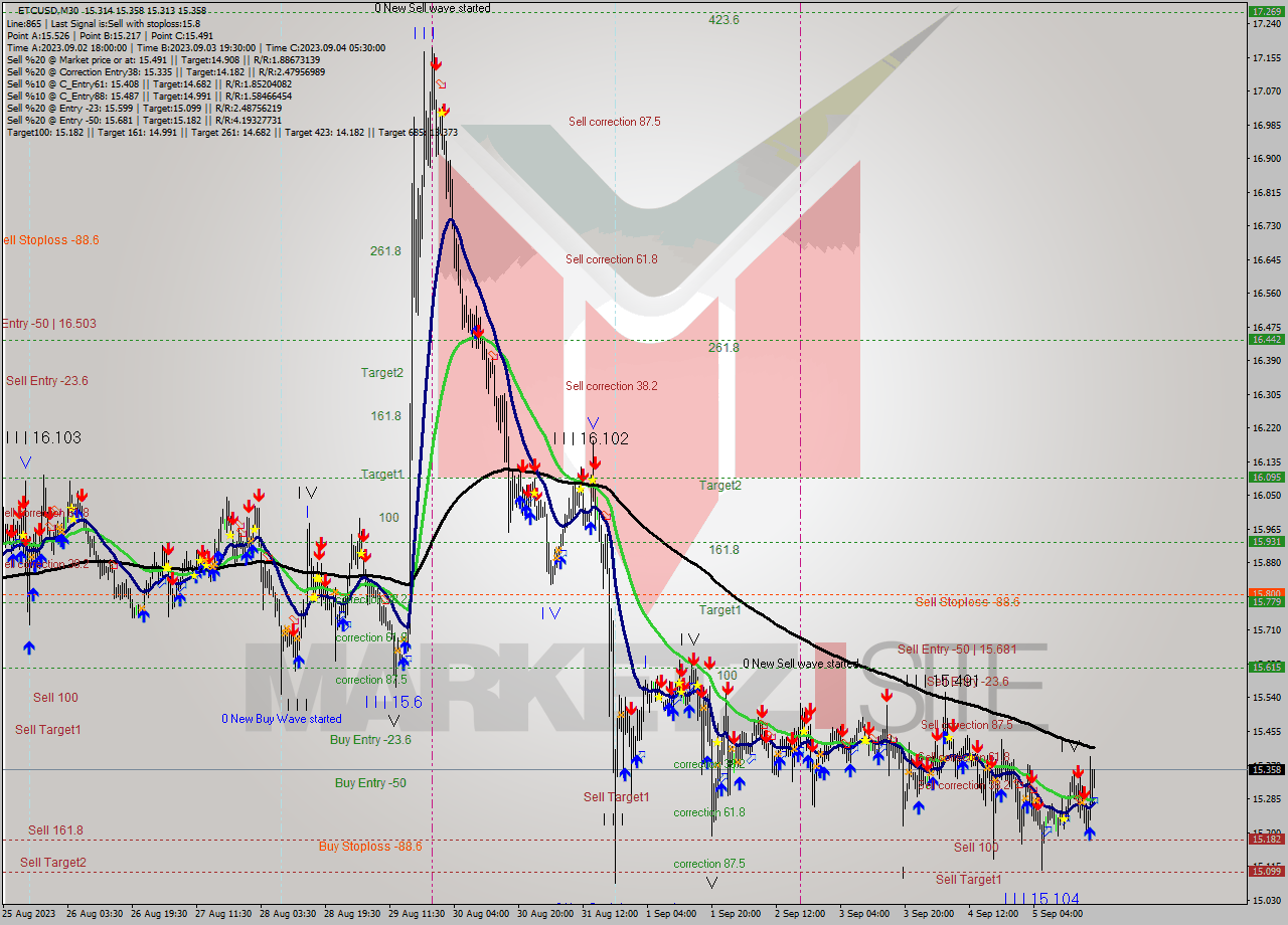 ETCUSD M30 Signal