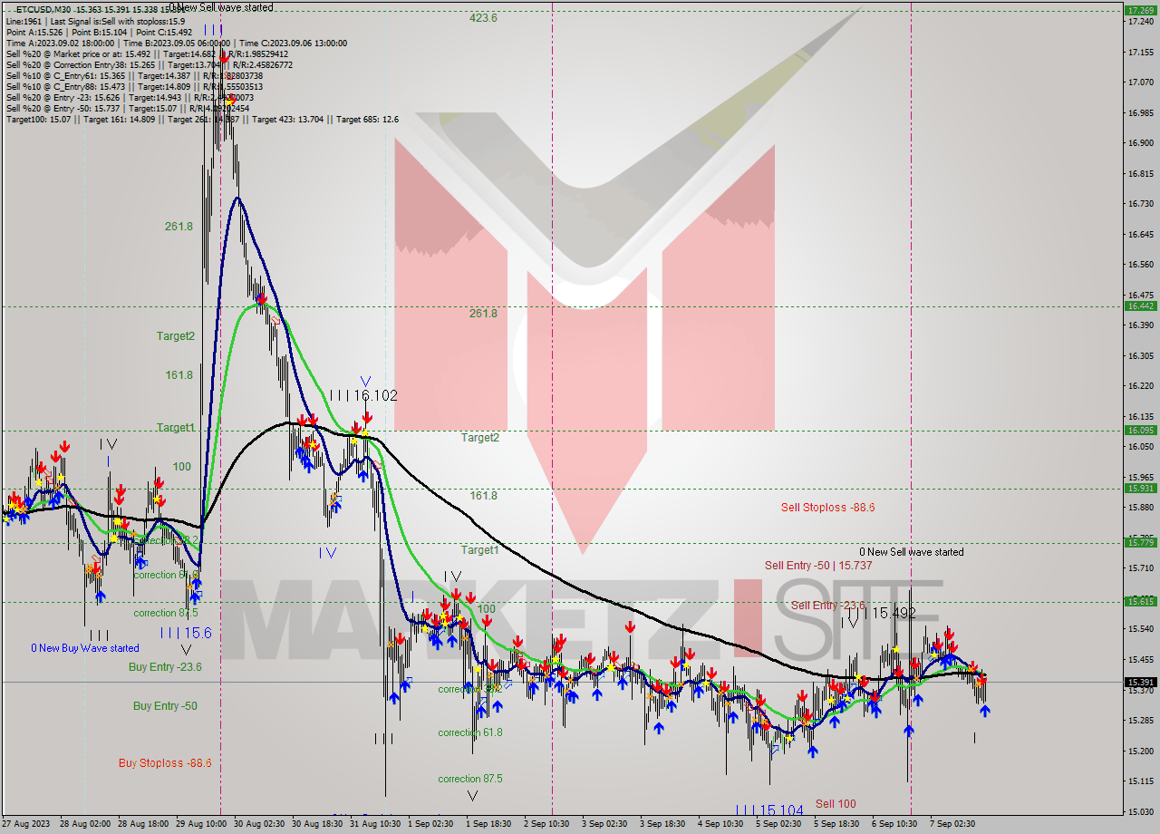 ETCUSD M30 Analysis ETCUSD M30 Signal