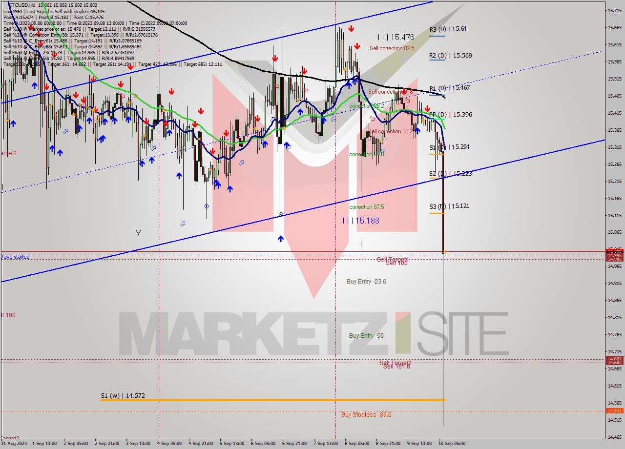 ETCUSD H1 Signal