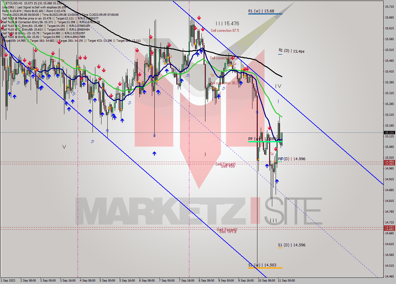 ETCUSD H1 Signal