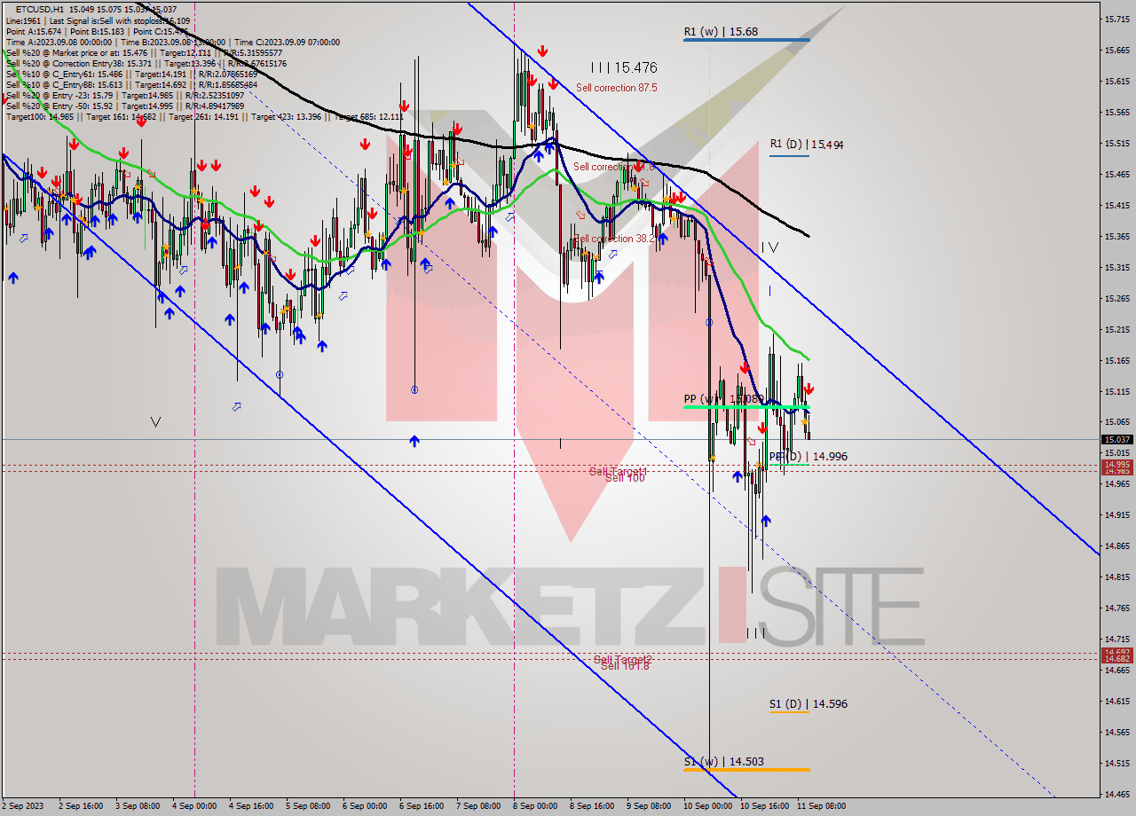 ETCUSD H1 Signal