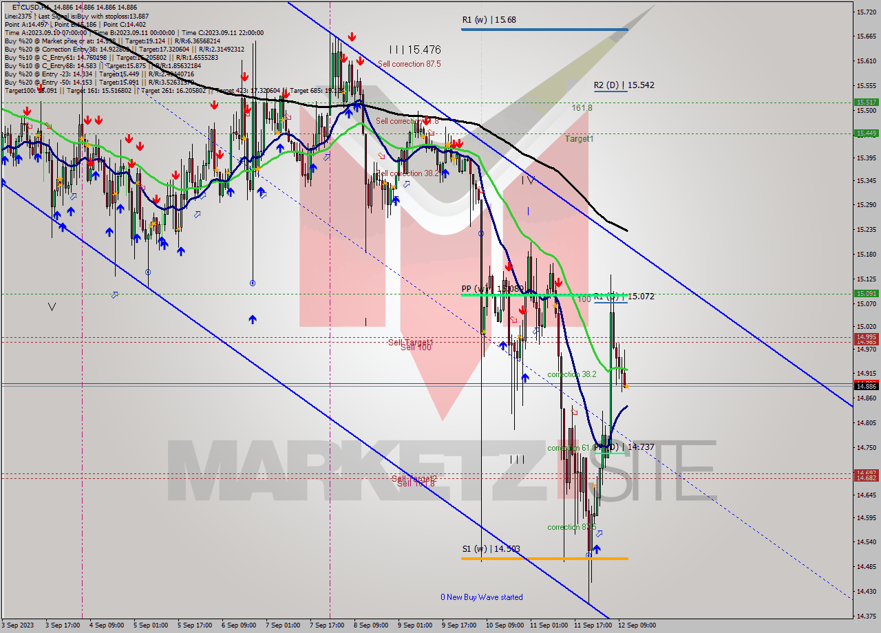 ETCUSD H1 Signal