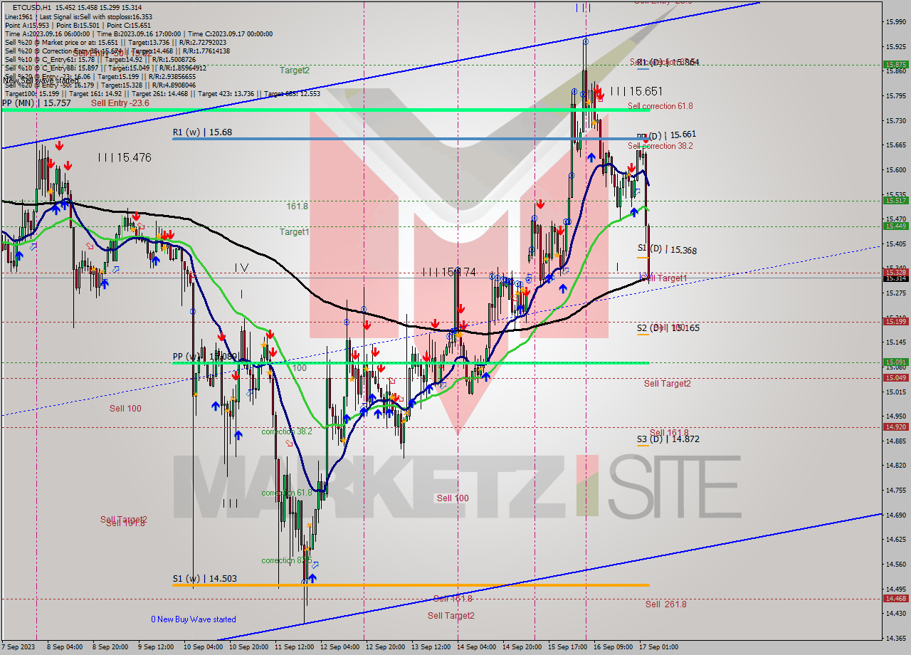 ETCUSD H1 Analysis ETCUSD H1 Signal