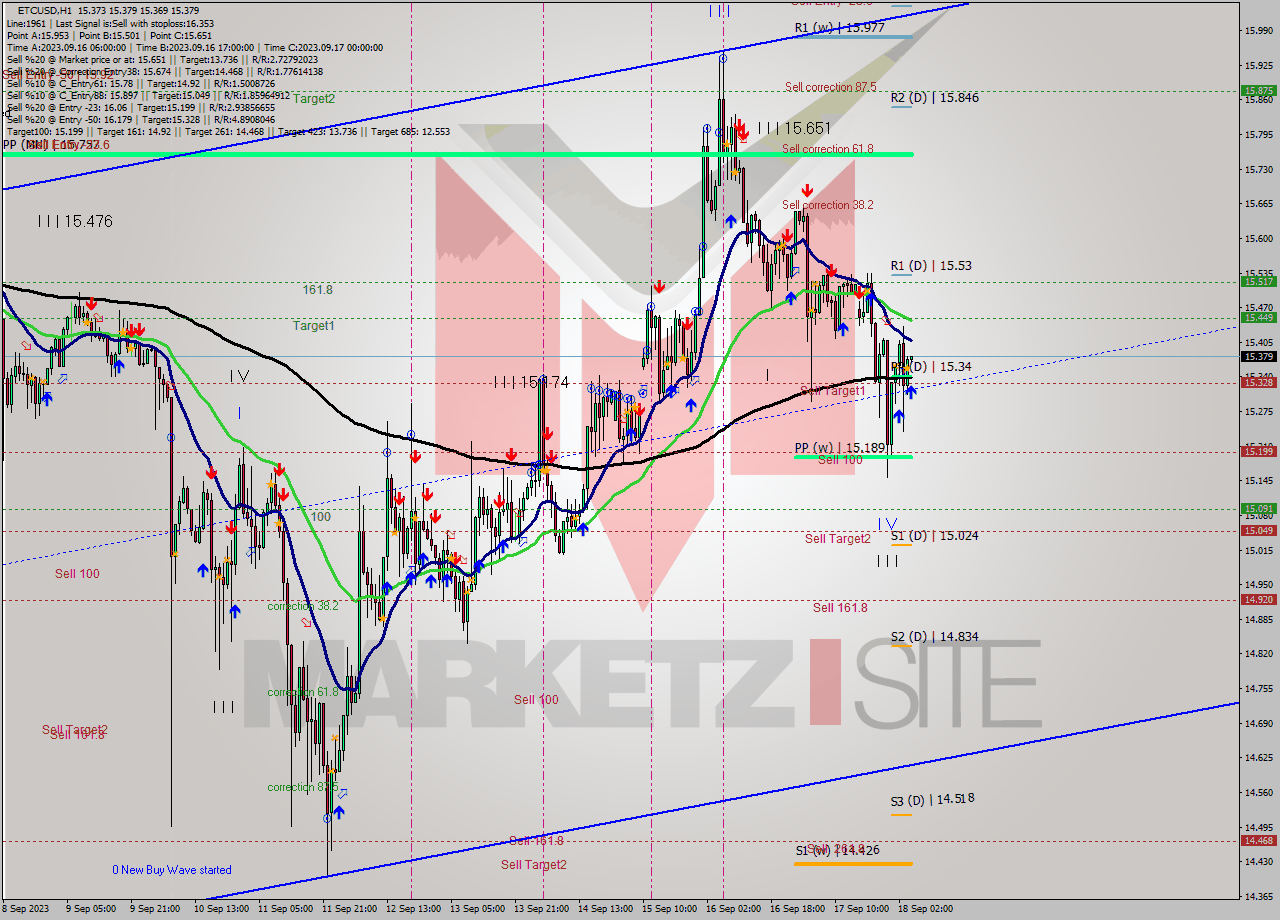 ETCUSD H1 Signal