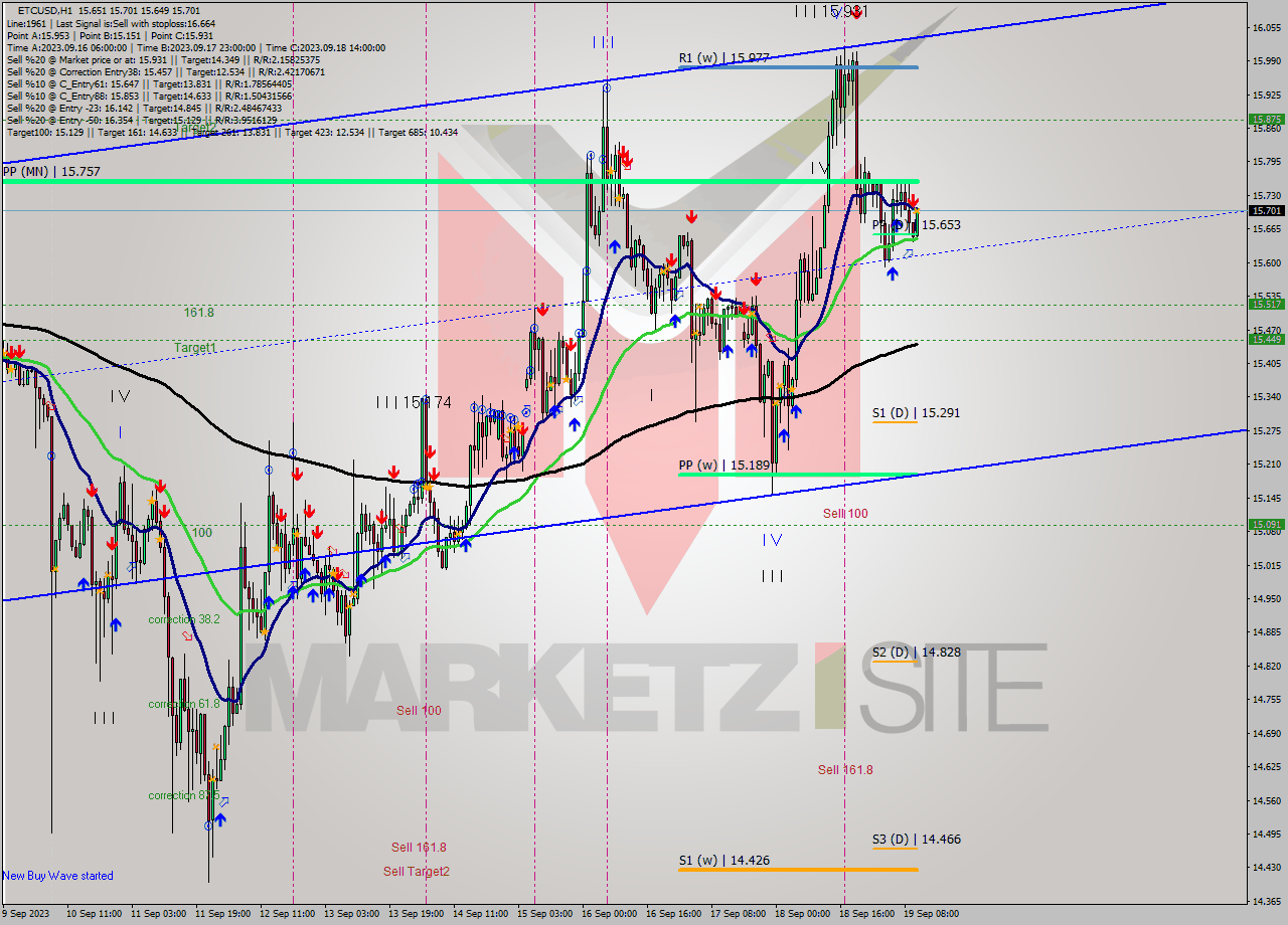 ETCUSD H1 Analysis ETCUSD H1 Signal