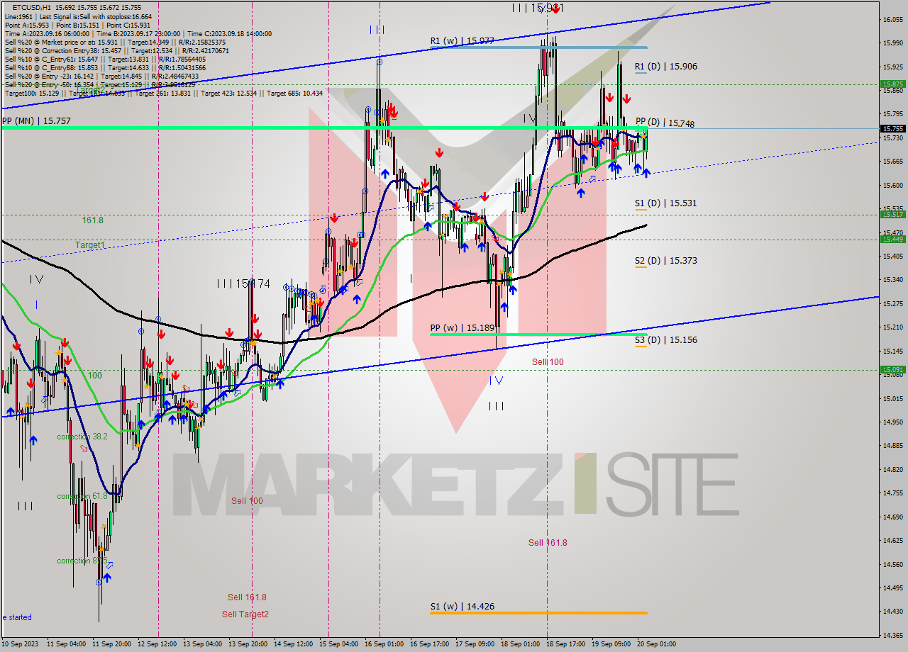 ETCUSD H1 Signal