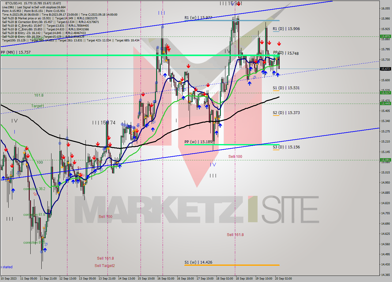 ETCUSD H1 Signal