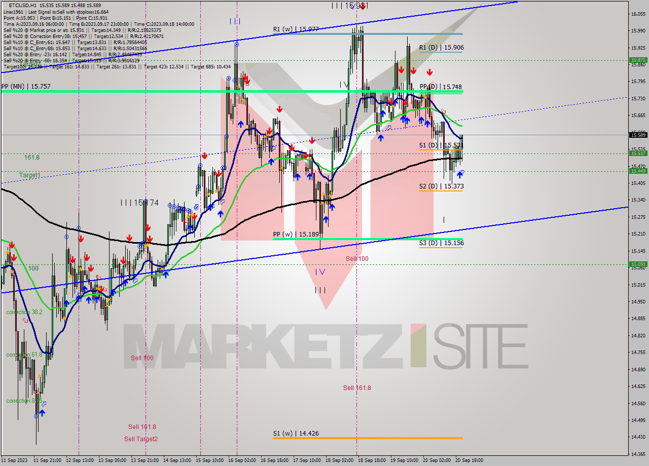 ETCUSD H1 Signal