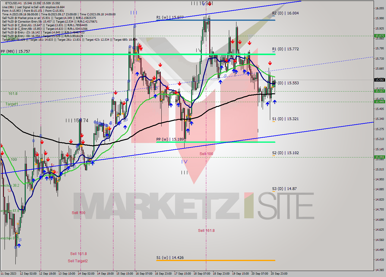 ETCUSD H1 Analysis ETCUSD H1 Signal