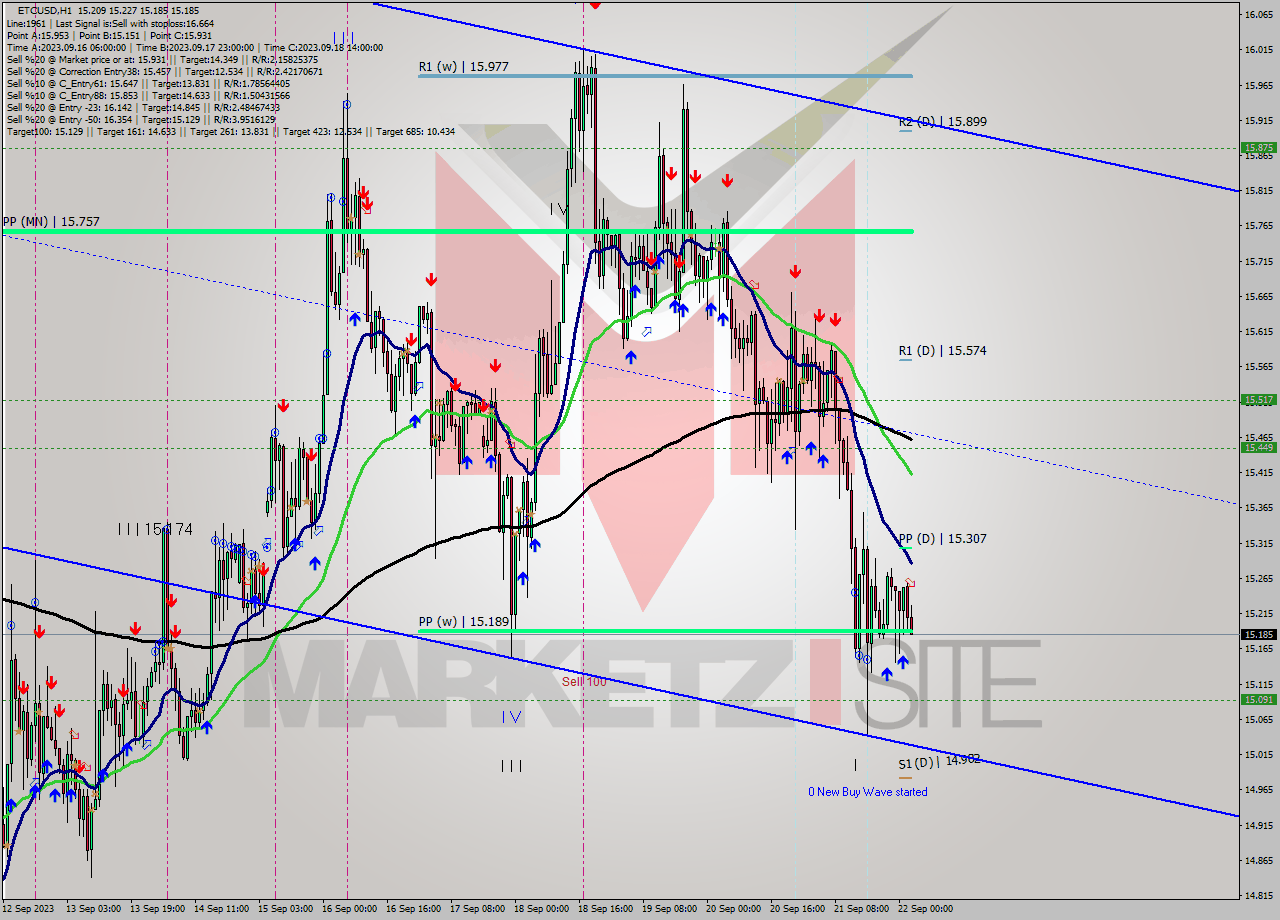 ETCUSD H1 Signal