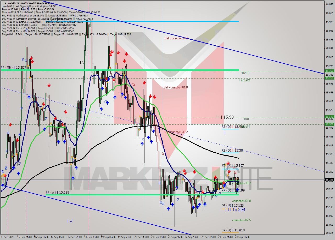 ETCUSD H1 Signal