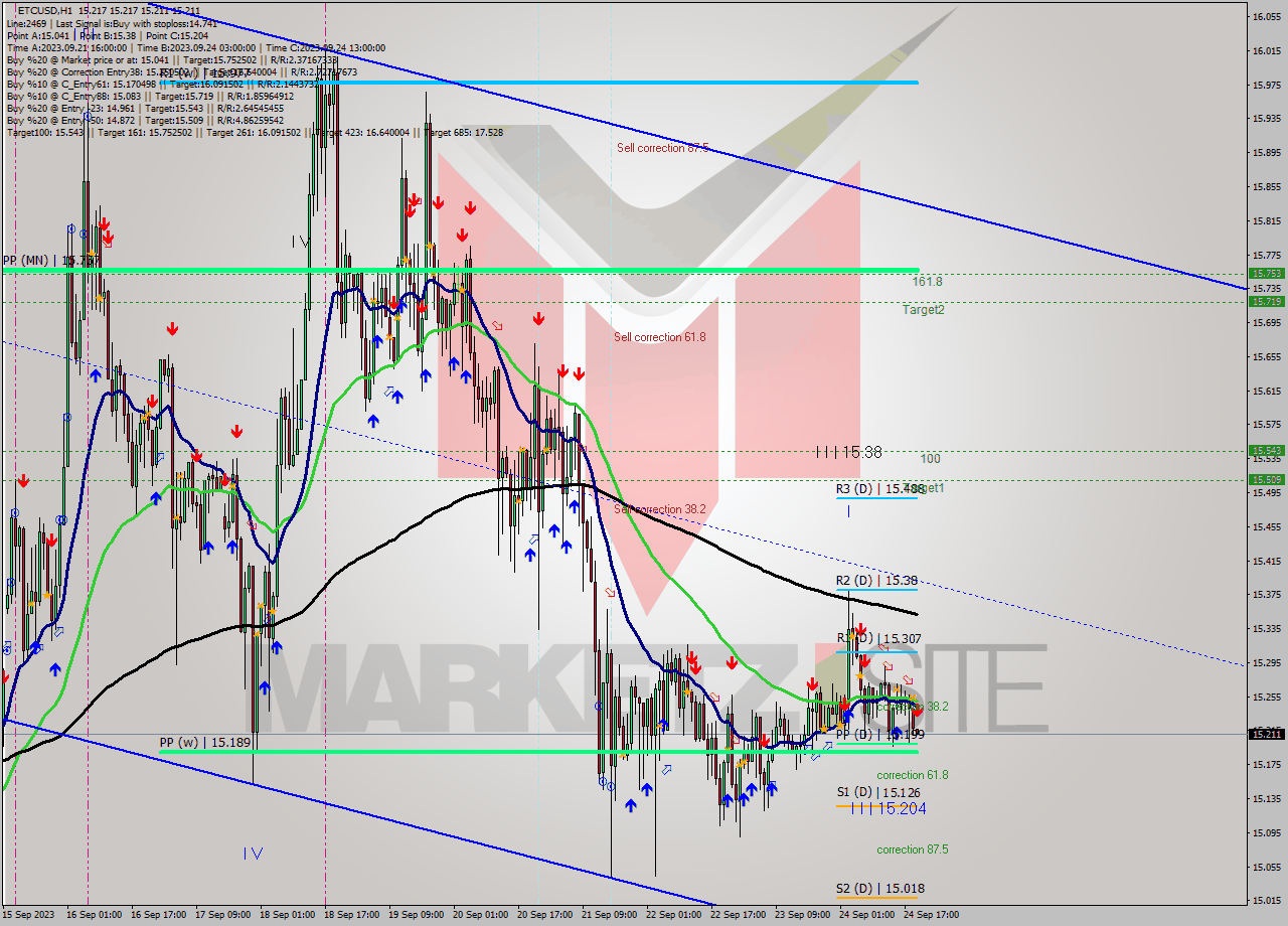 ETCUSD H1 Signal