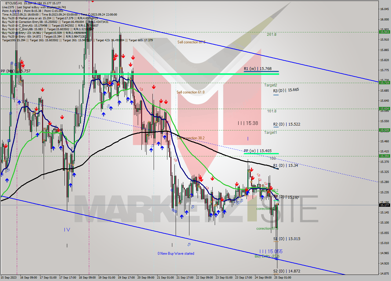 ETCUSD H1 Signal