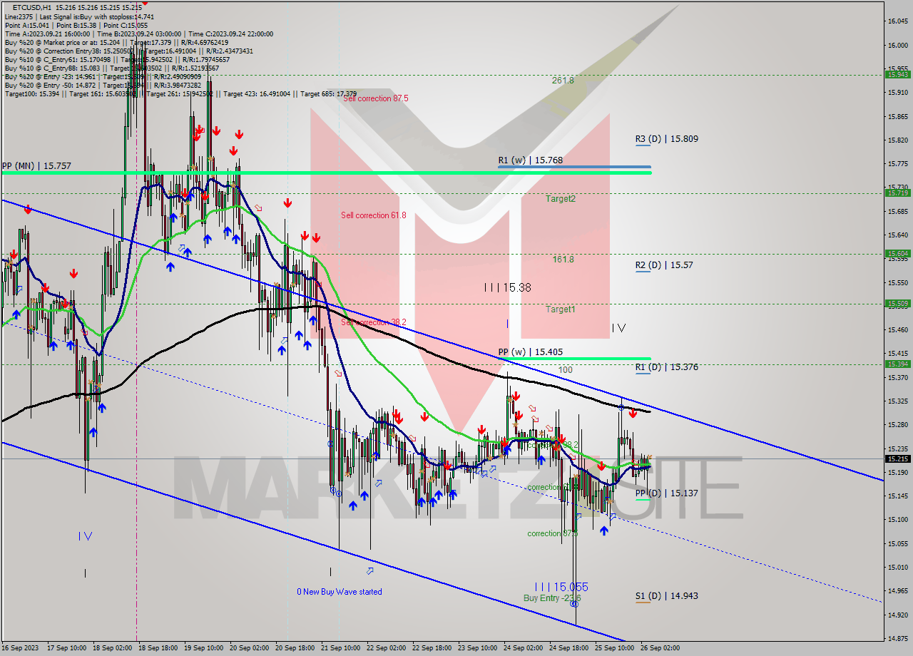 ETCUSD H1 Signal