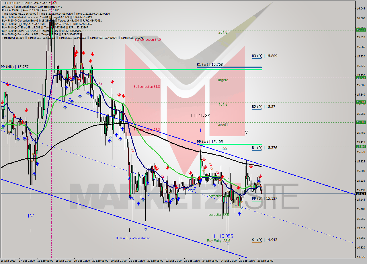 ETCUSD H1 Analysis ETCUSD H1 Signal